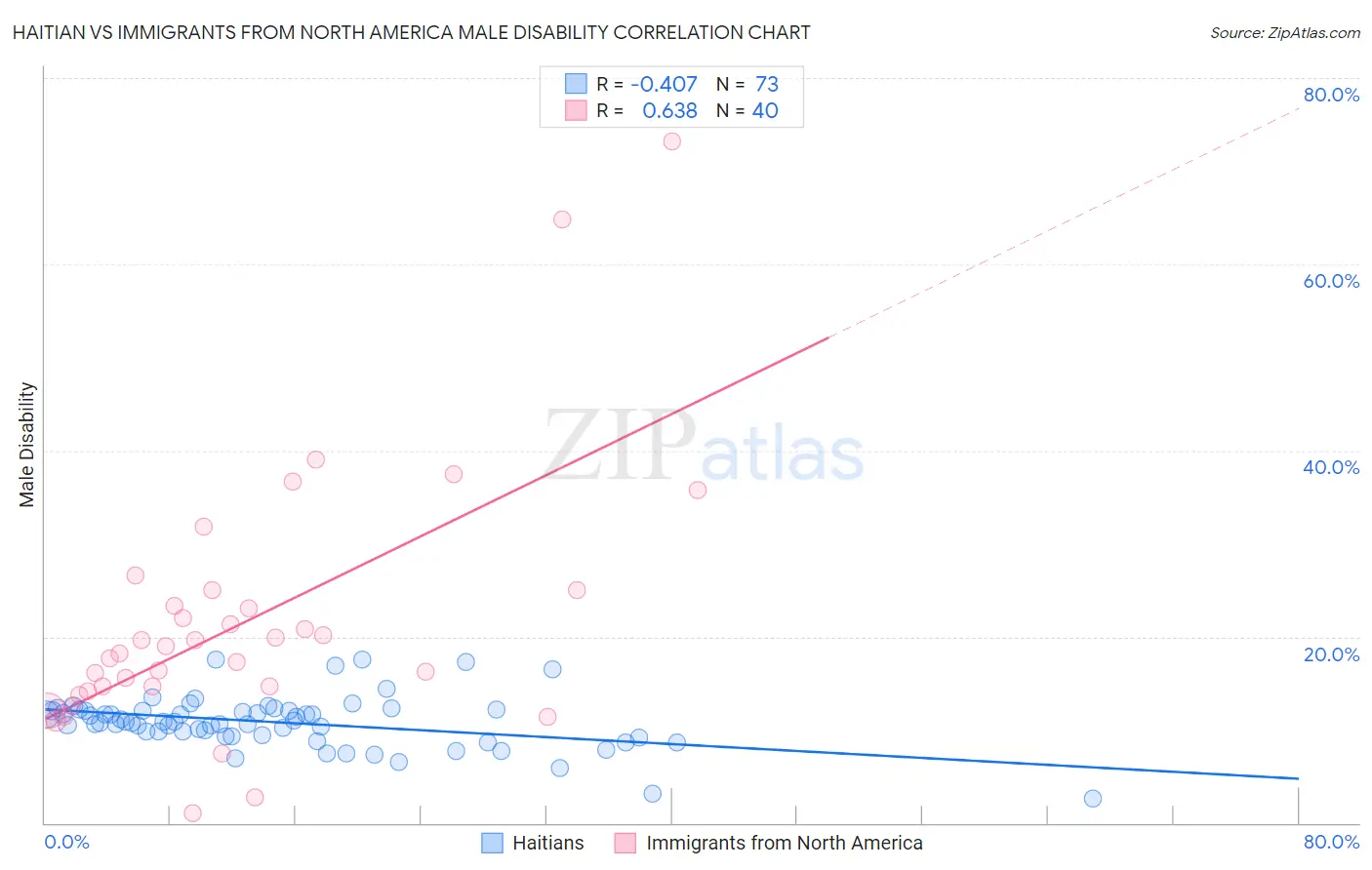 Haitian vs Immigrants from North America Male Disability