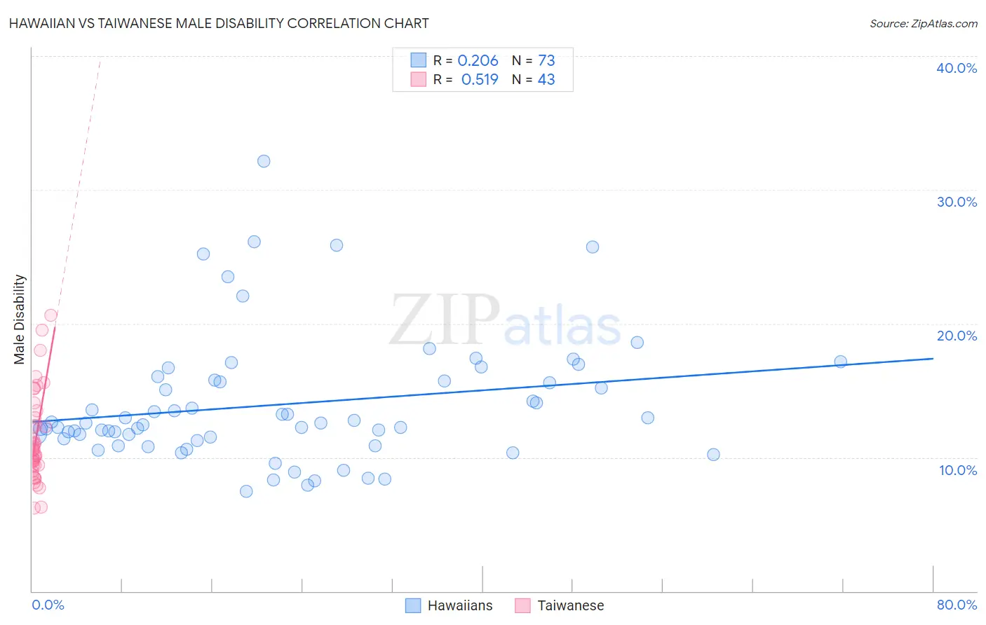 Hawaiian vs Taiwanese Male Disability