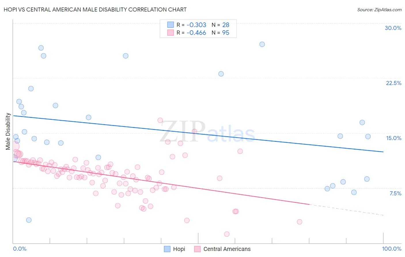 Hopi vs Central American Male Disability