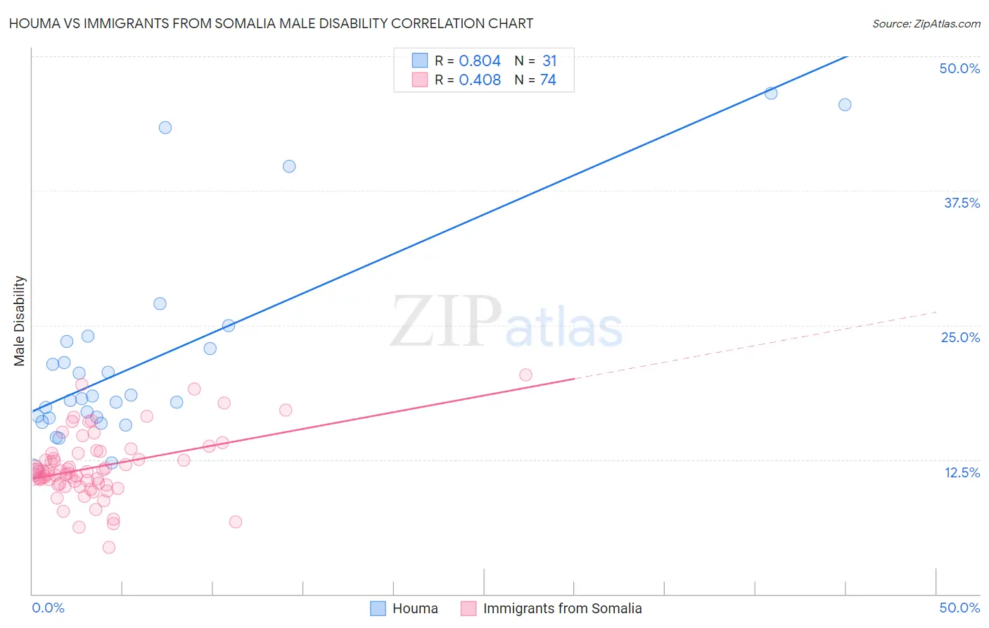 Houma vs Immigrants from Somalia Male Disability