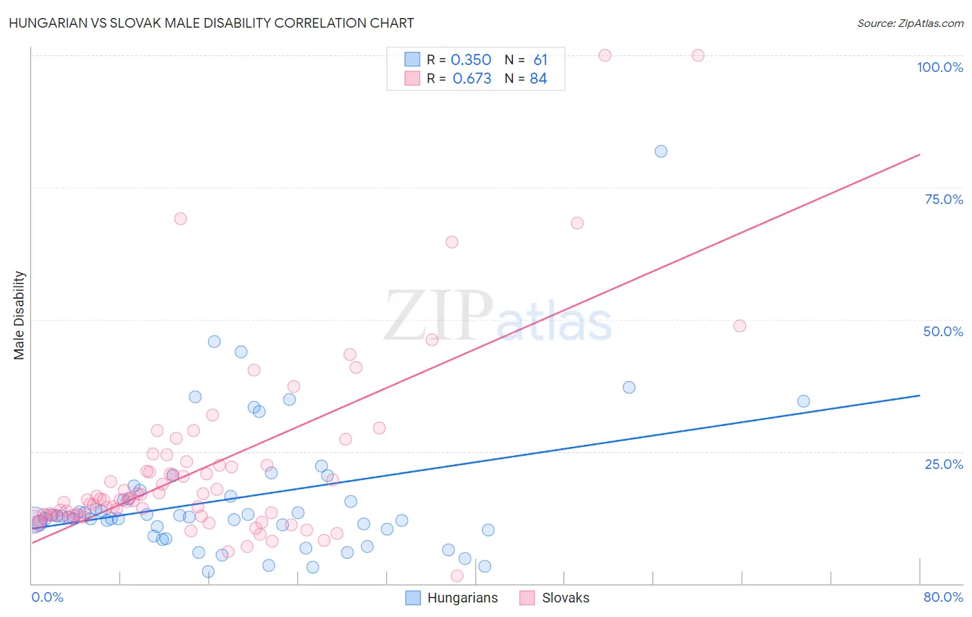 Hungarian vs Slovak Male Disability