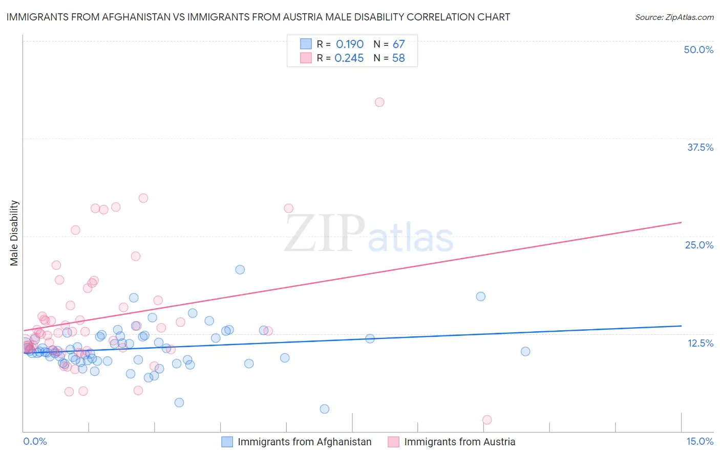 Immigrants from Afghanistan vs Immigrants from Austria Male Disability