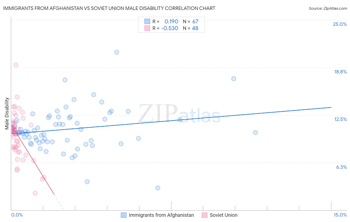 Immigrants from Afghanistan vs Soviet Union Male Disability