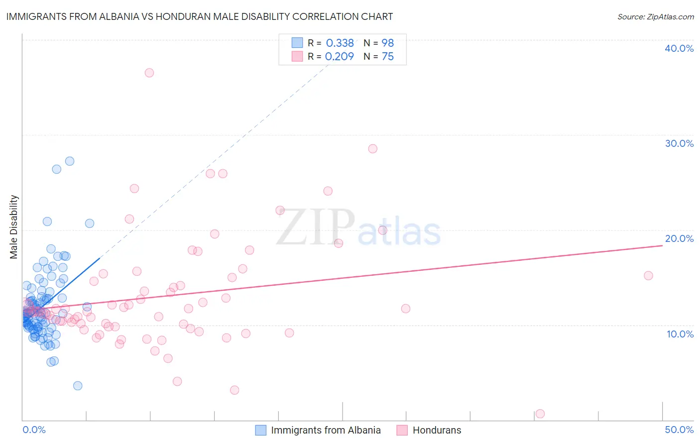 Immigrants from Albania vs Honduran Male Disability