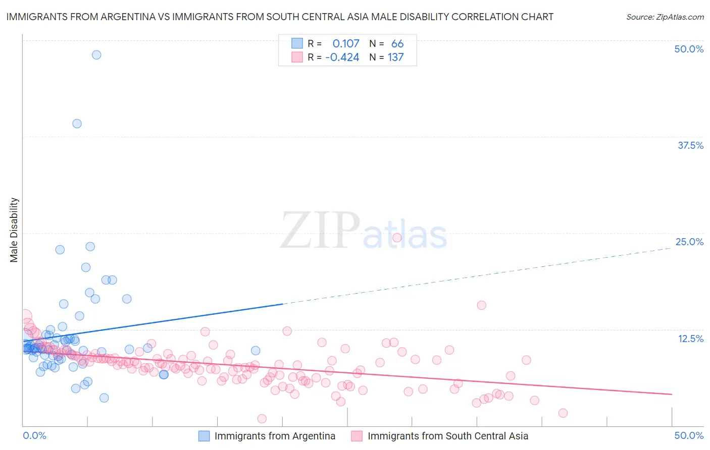 Immigrants from Argentina vs Immigrants from South Central Asia Male Disability