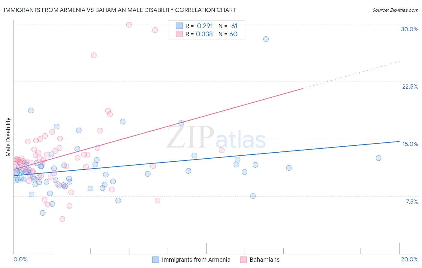 Immigrants from Armenia vs Bahamian Male Disability