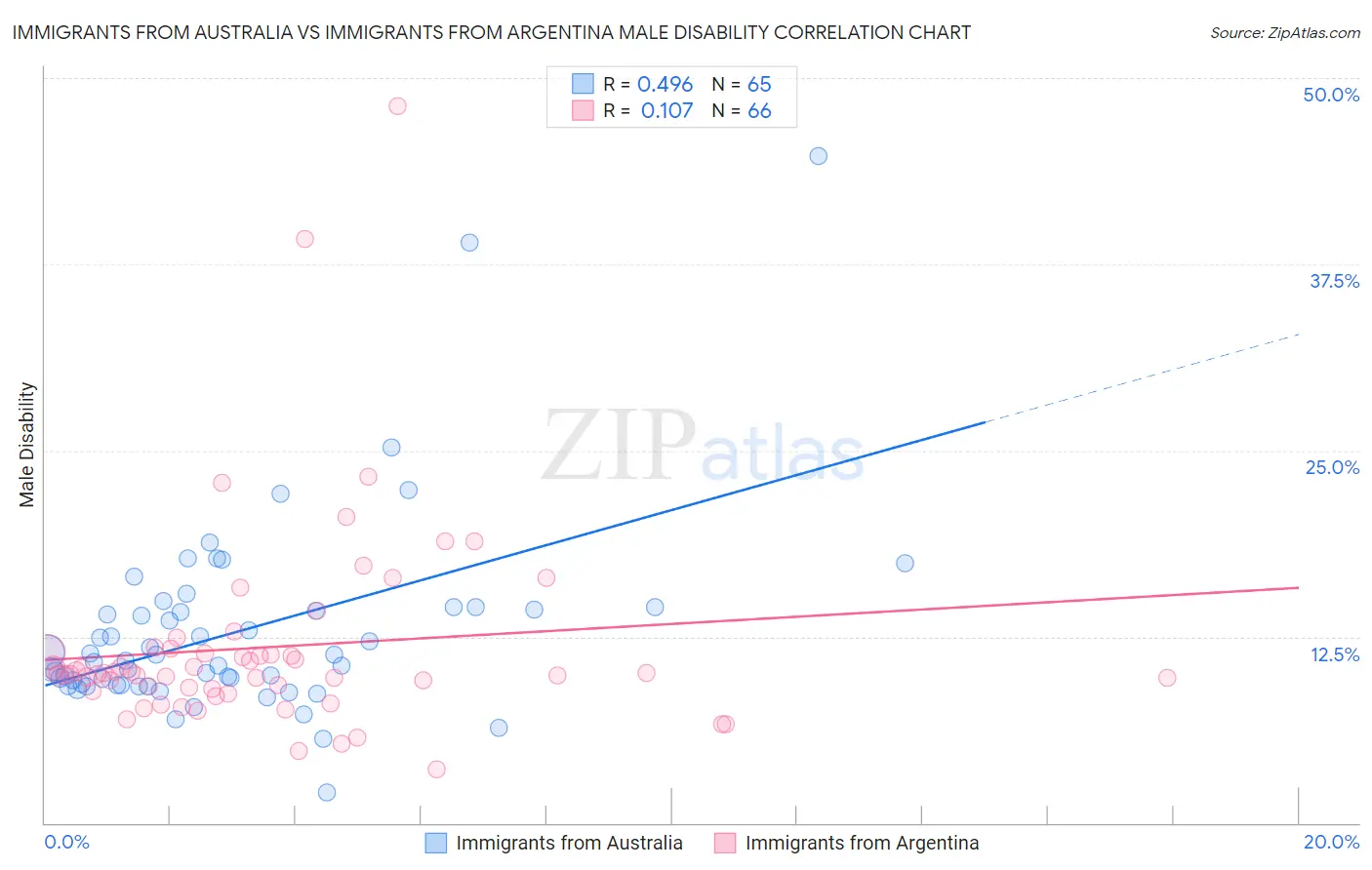 Immigrants from Australia vs Immigrants from Argentina Male Disability