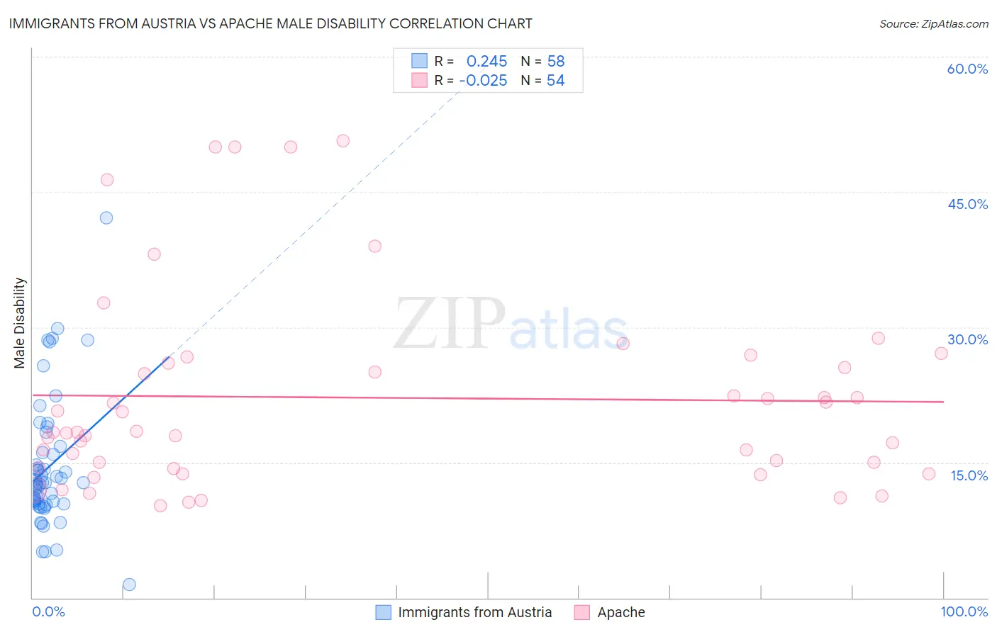 Immigrants from Austria vs Apache Male Disability