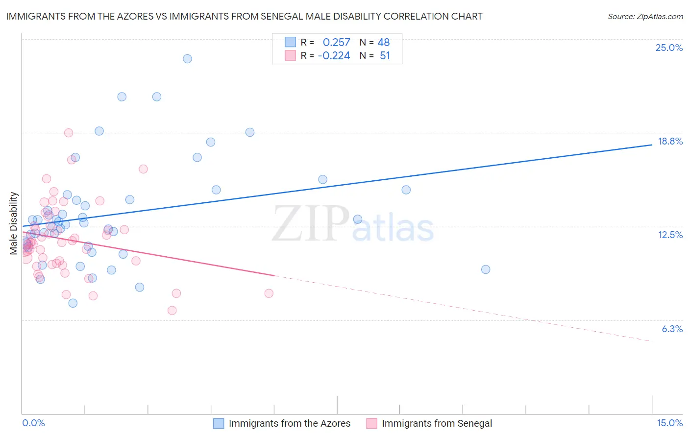 Immigrants from the Azores vs Immigrants from Senegal Male Disability