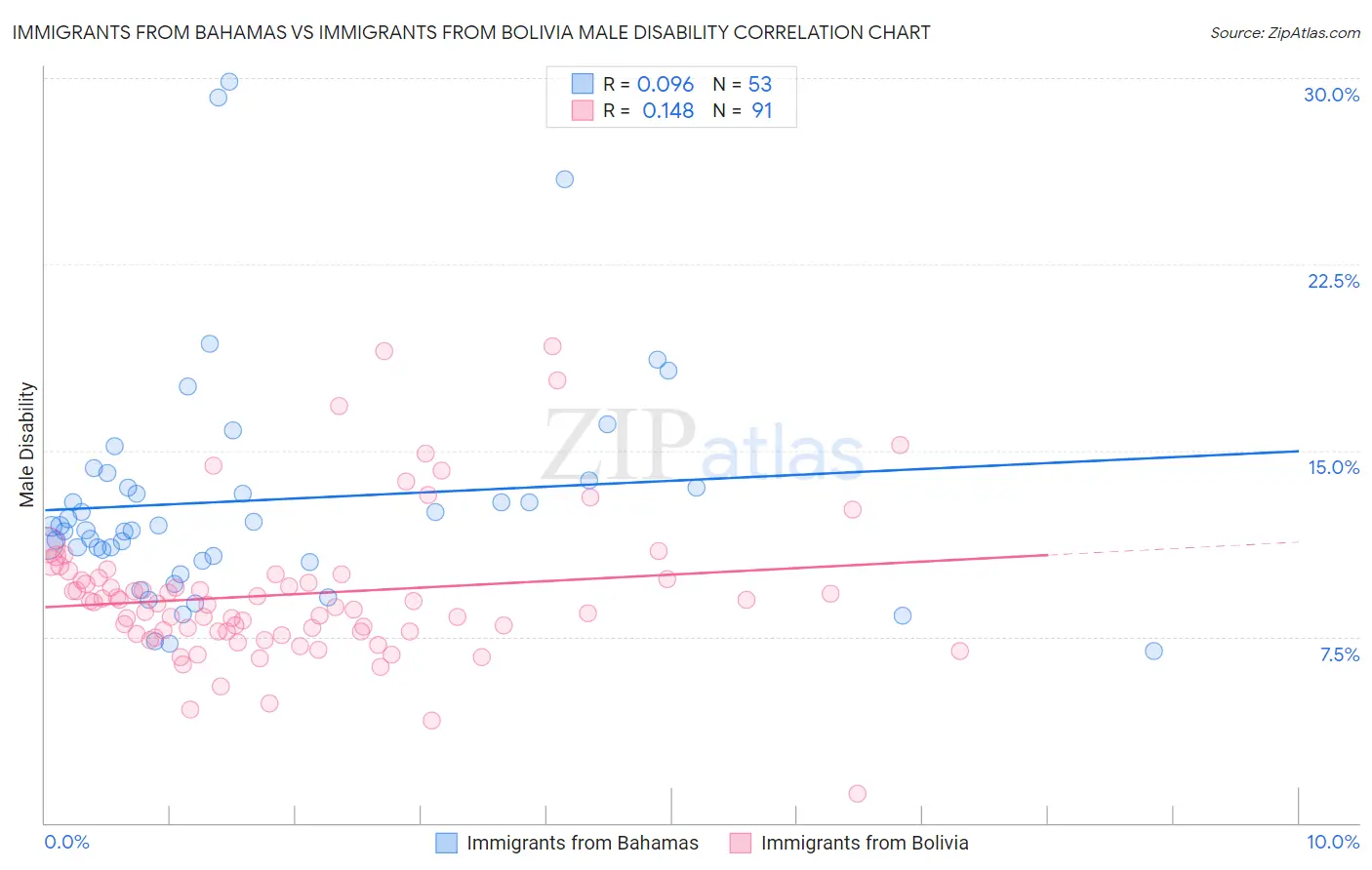 Immigrants from Bahamas vs Immigrants from Bolivia Male Disability