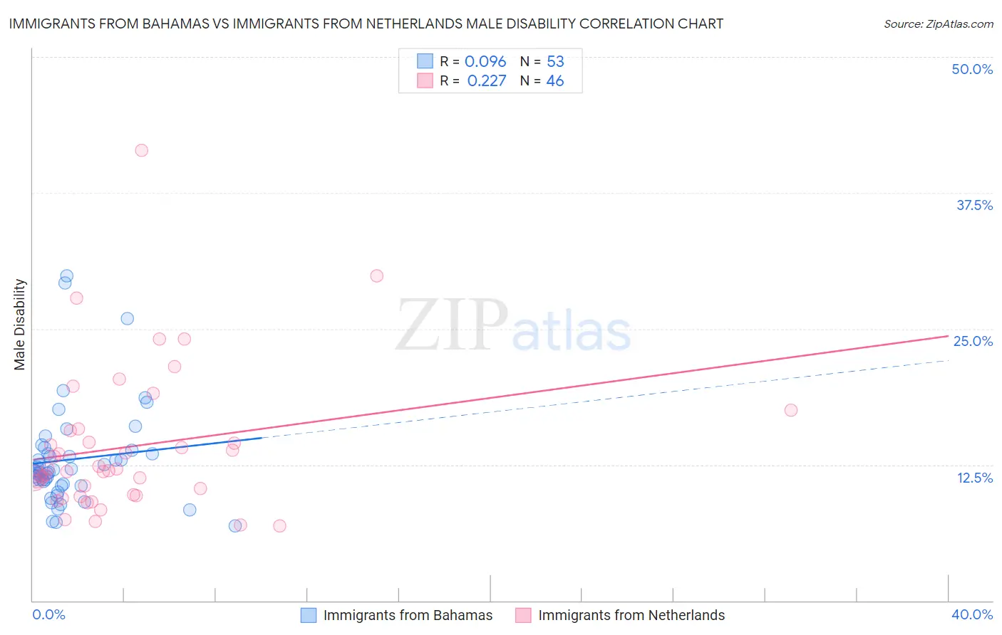 Immigrants from Bahamas vs Immigrants from Netherlands Male Disability