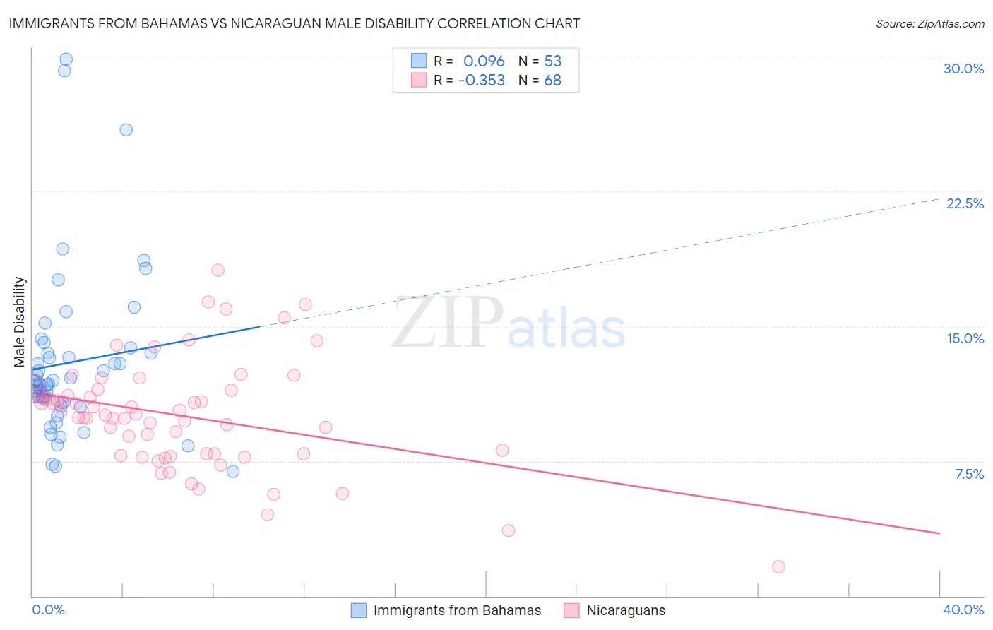 Immigrants from Bahamas vs Nicaraguan Male Disability