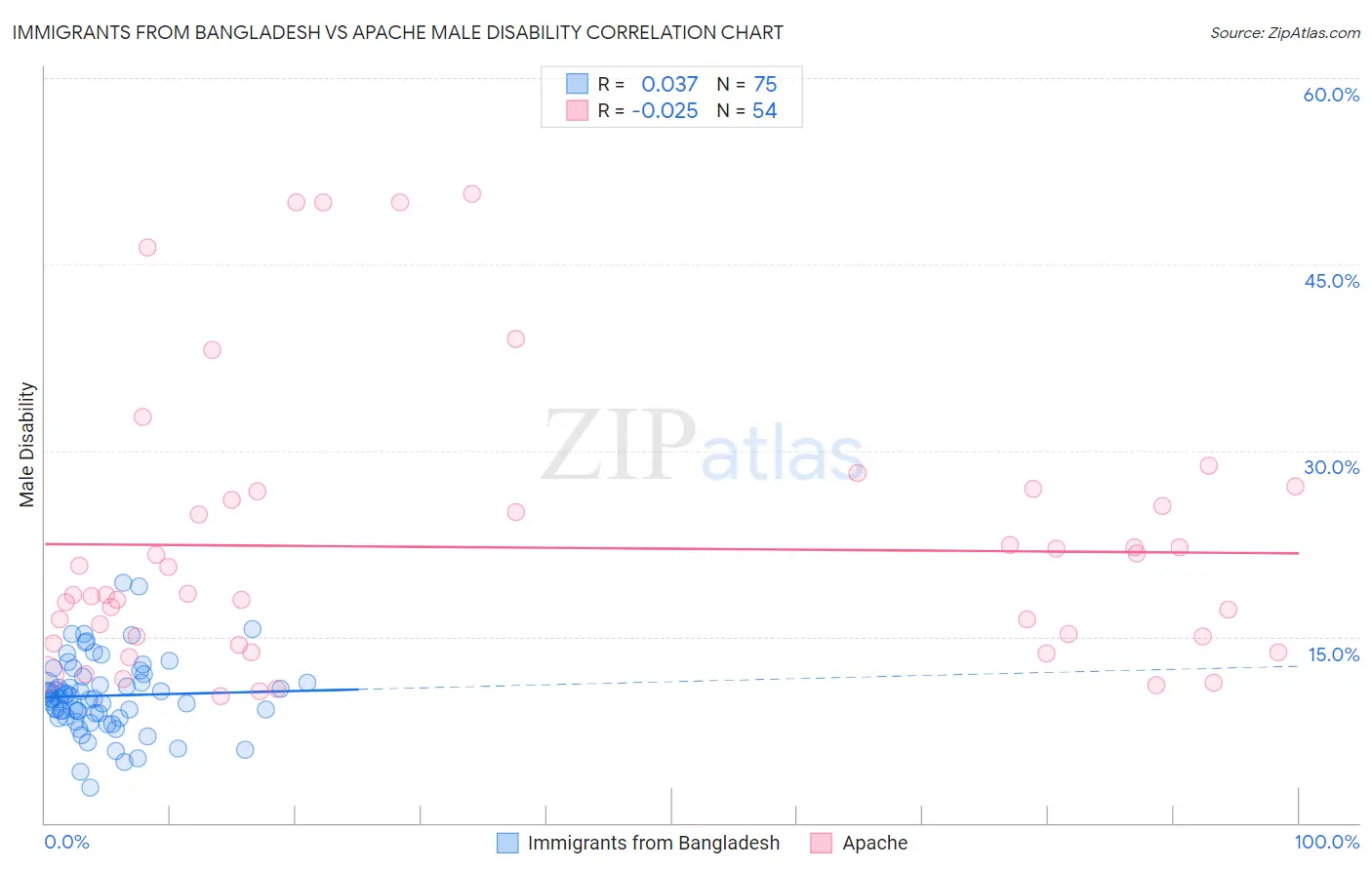 Immigrants from Bangladesh vs Apache Male Disability