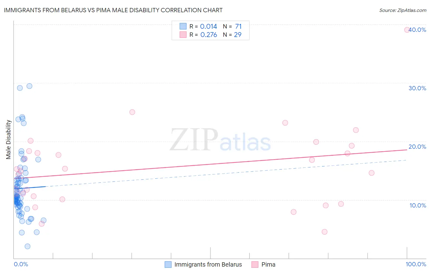 Immigrants from Belarus vs Pima Male Disability