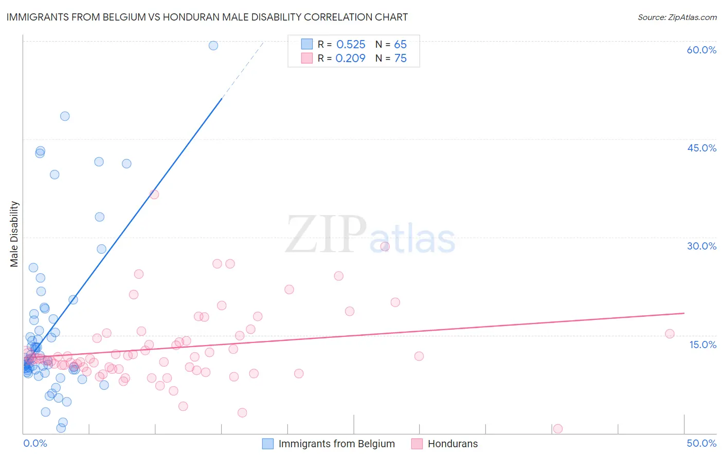 Immigrants from Belgium vs Honduran Male Disability