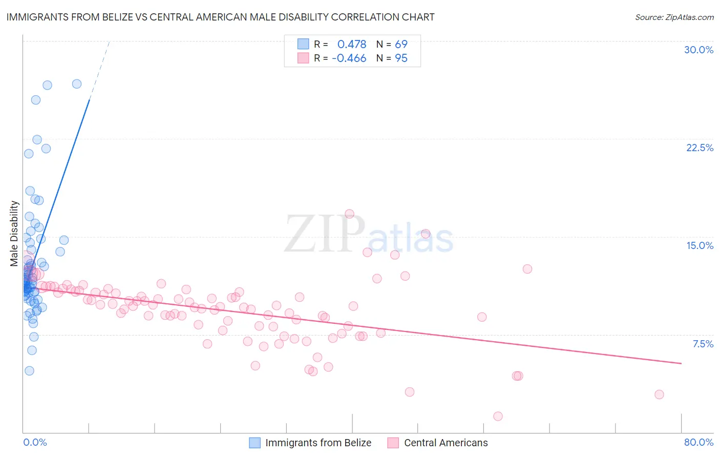 Immigrants from Belize vs Central American Male Disability