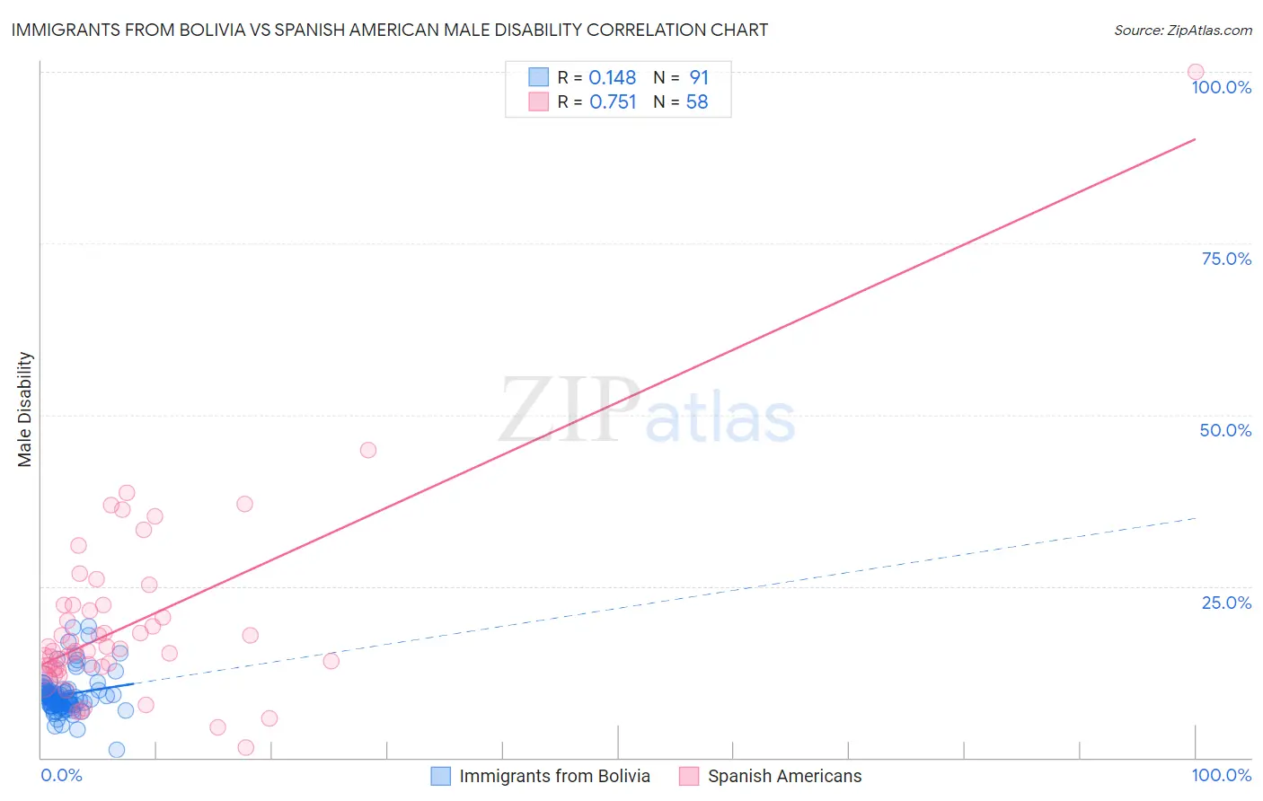 Immigrants from Bolivia vs Spanish American Male Disability