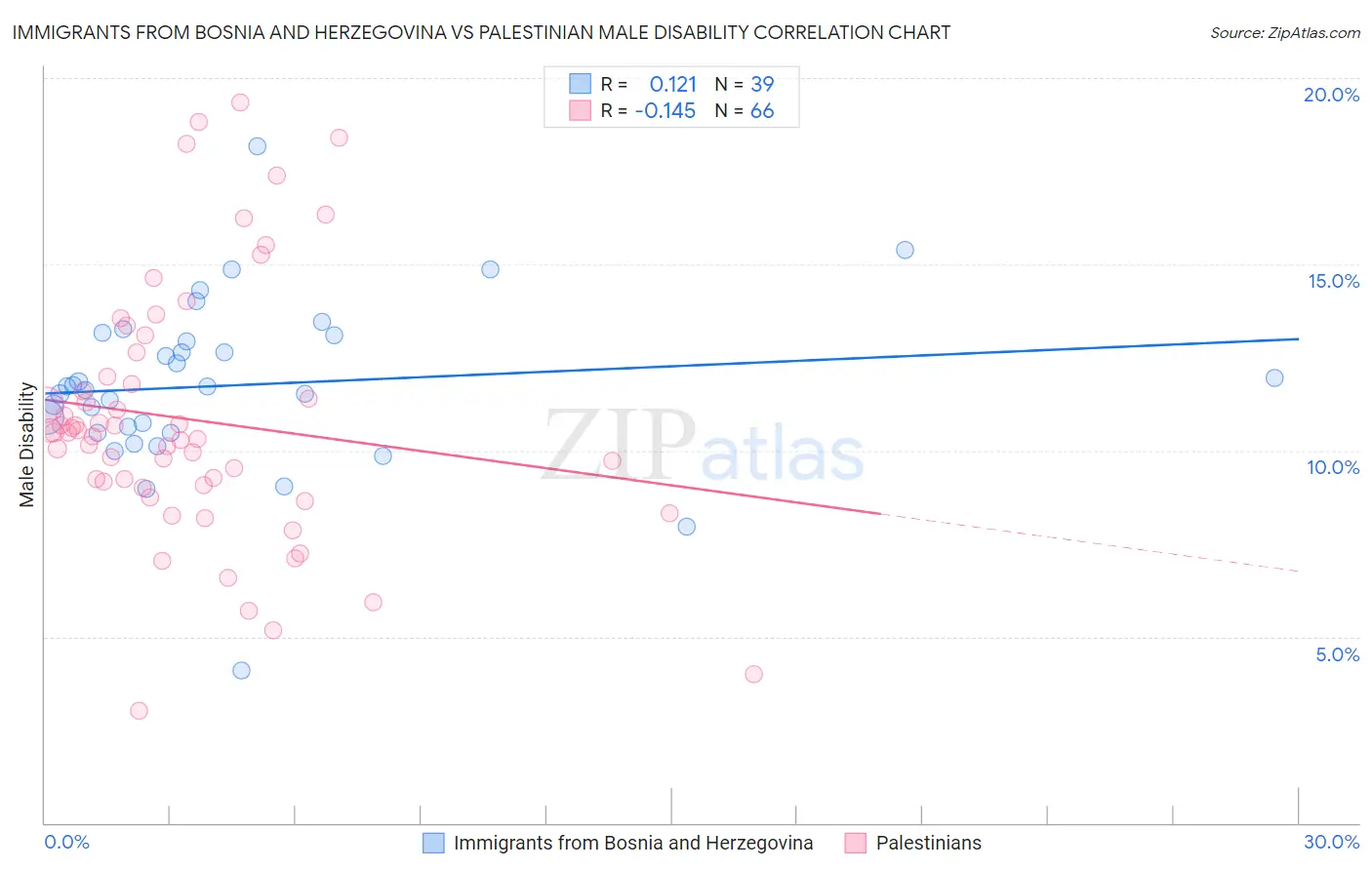 Immigrants from Bosnia and Herzegovina vs Palestinian Male Disability