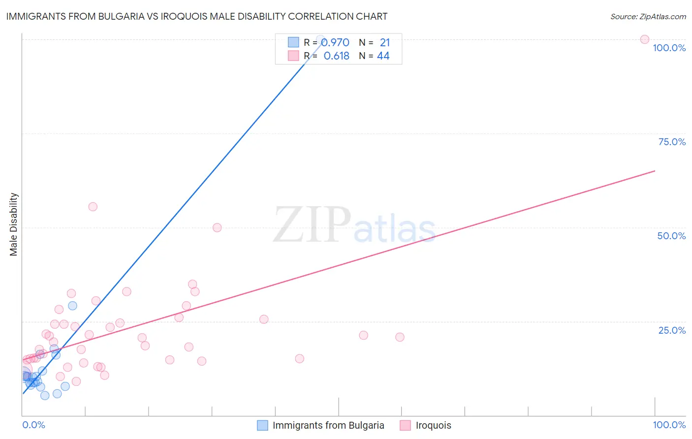 Immigrants from Bulgaria vs Iroquois Male Disability