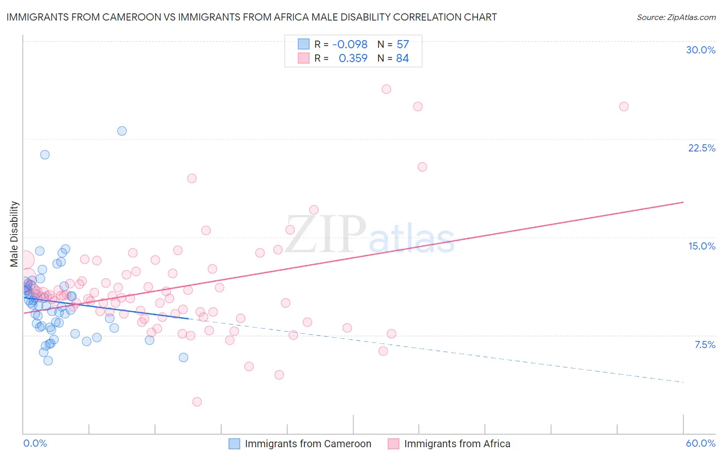 Immigrants from Cameroon vs Immigrants from Africa Male Disability