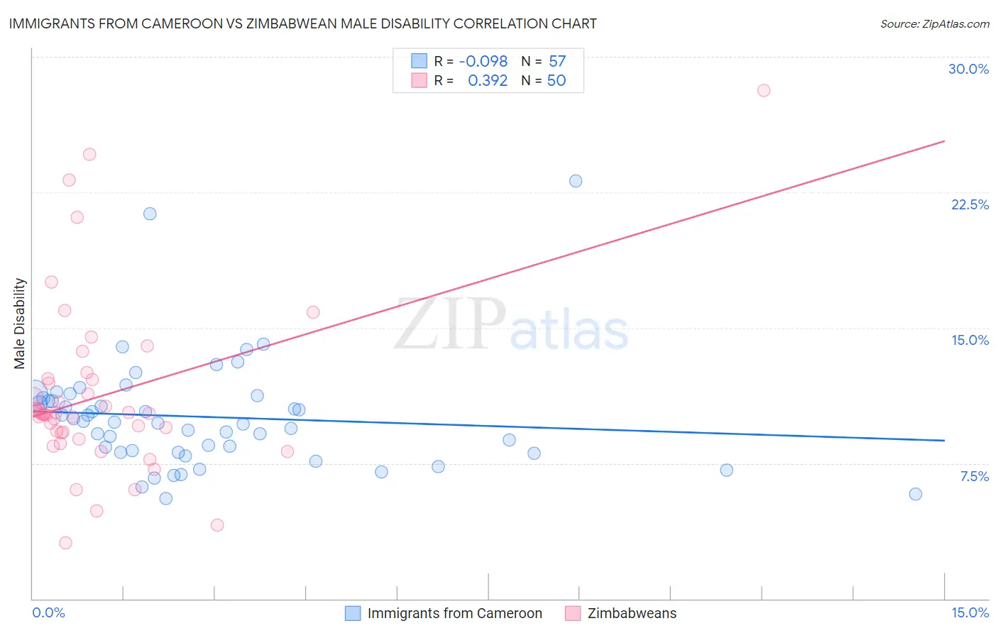 Immigrants from Cameroon vs Zimbabwean Male Disability