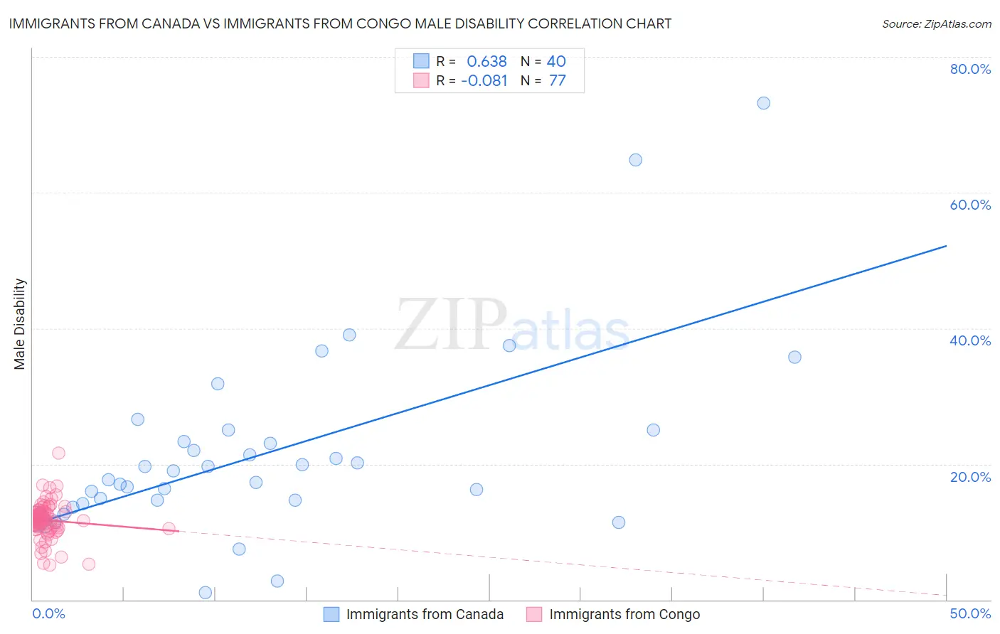 Immigrants from Canada vs Immigrants from Congo Male Disability