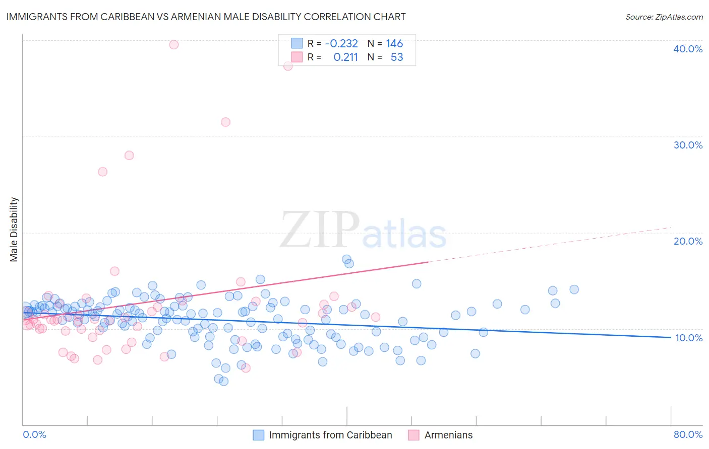 Immigrants from Caribbean vs Armenian Male Disability