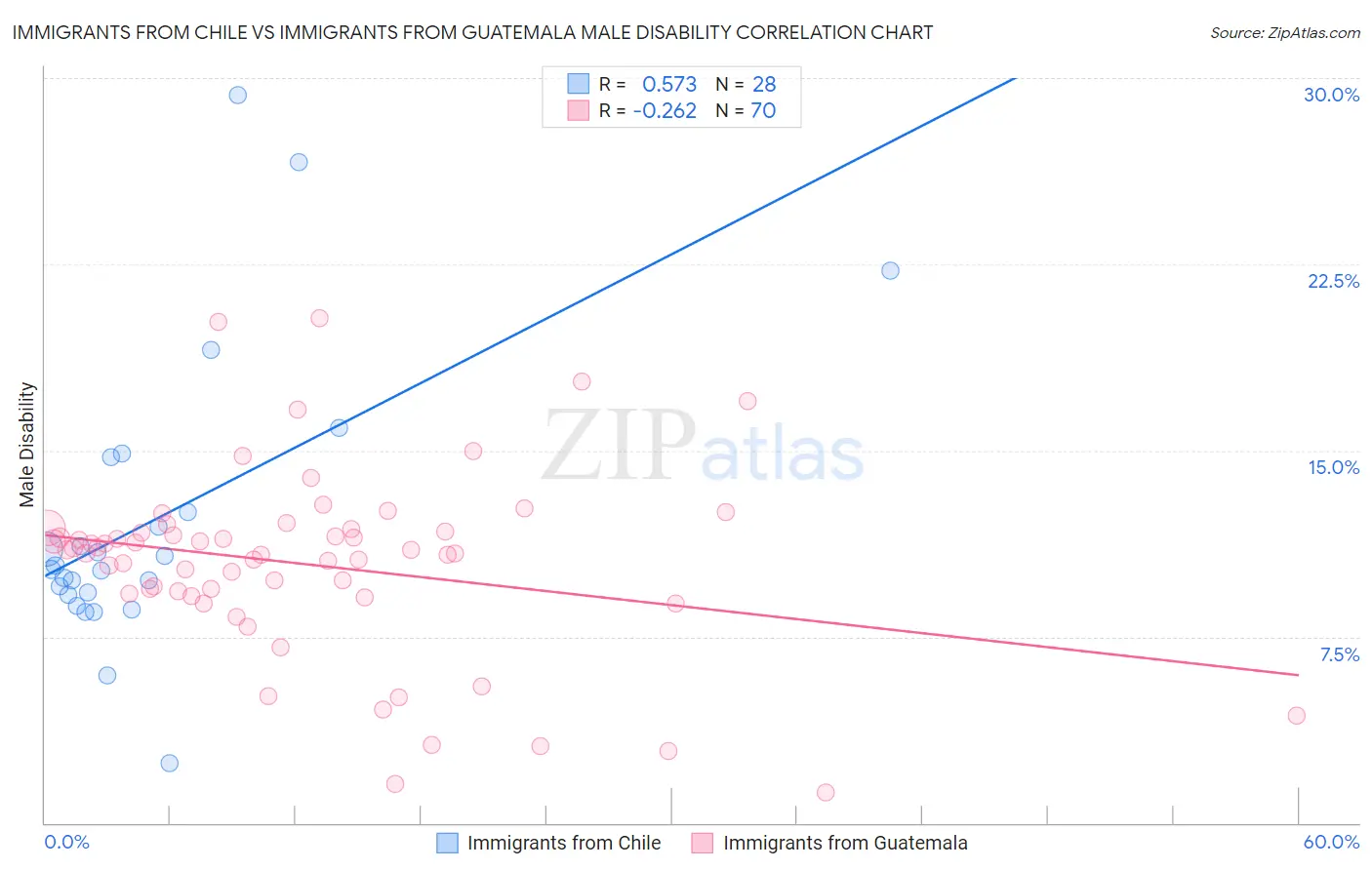 Immigrants from Chile vs Immigrants from Guatemala Male Disability