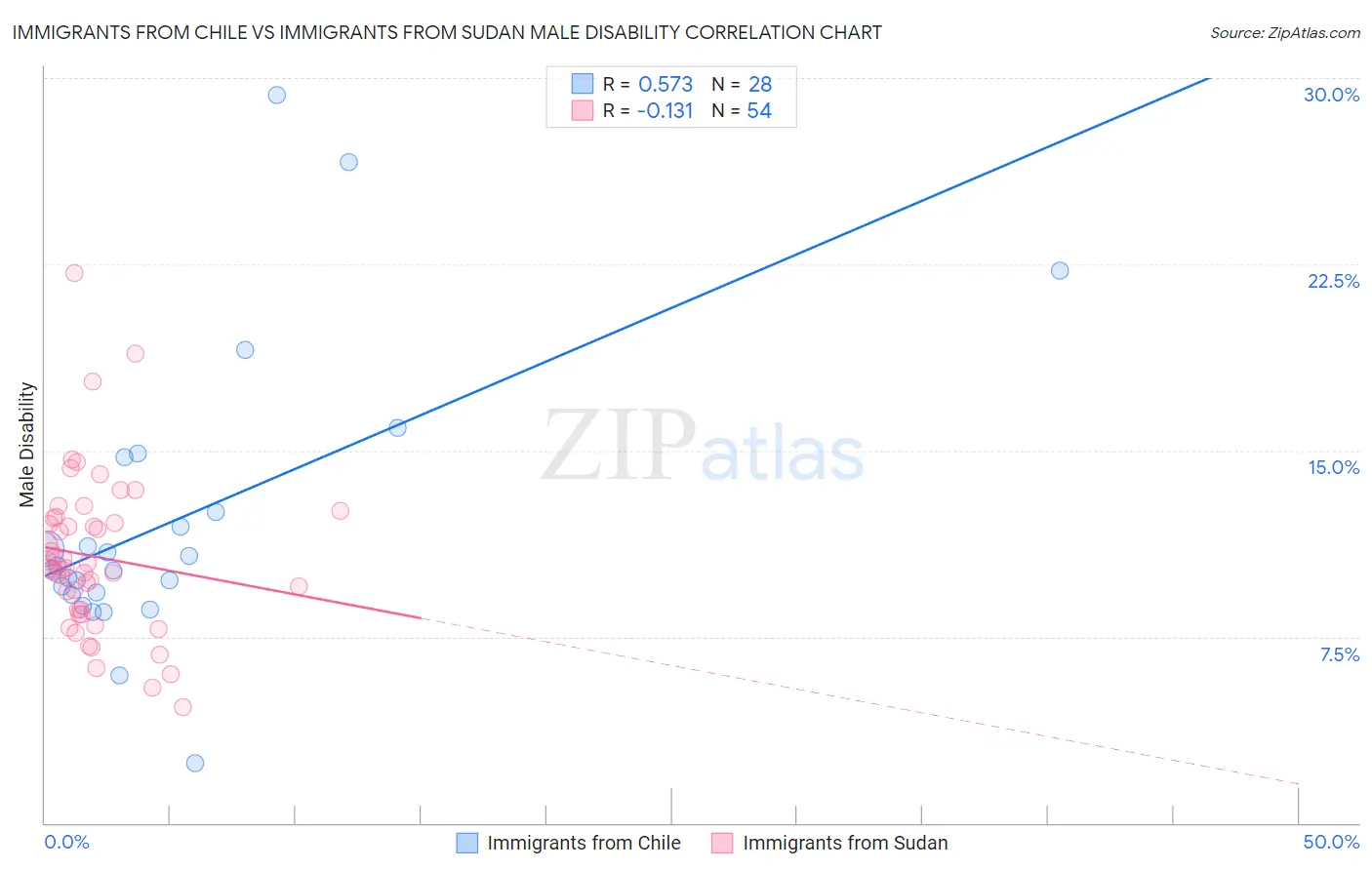 Immigrants from Chile vs Immigrants from Sudan Male Disability