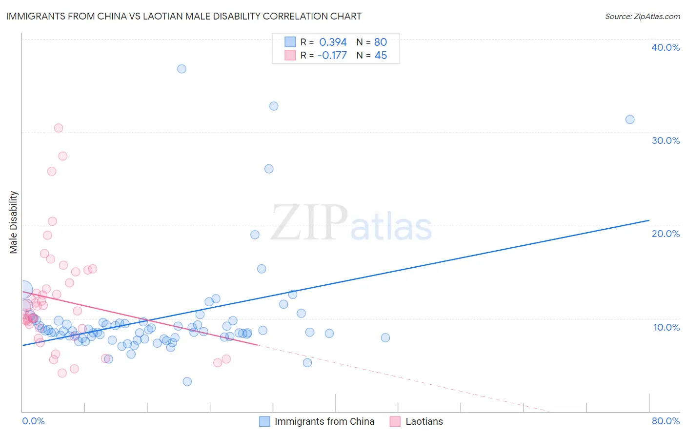 Immigrants from China vs Laotian Male Disability