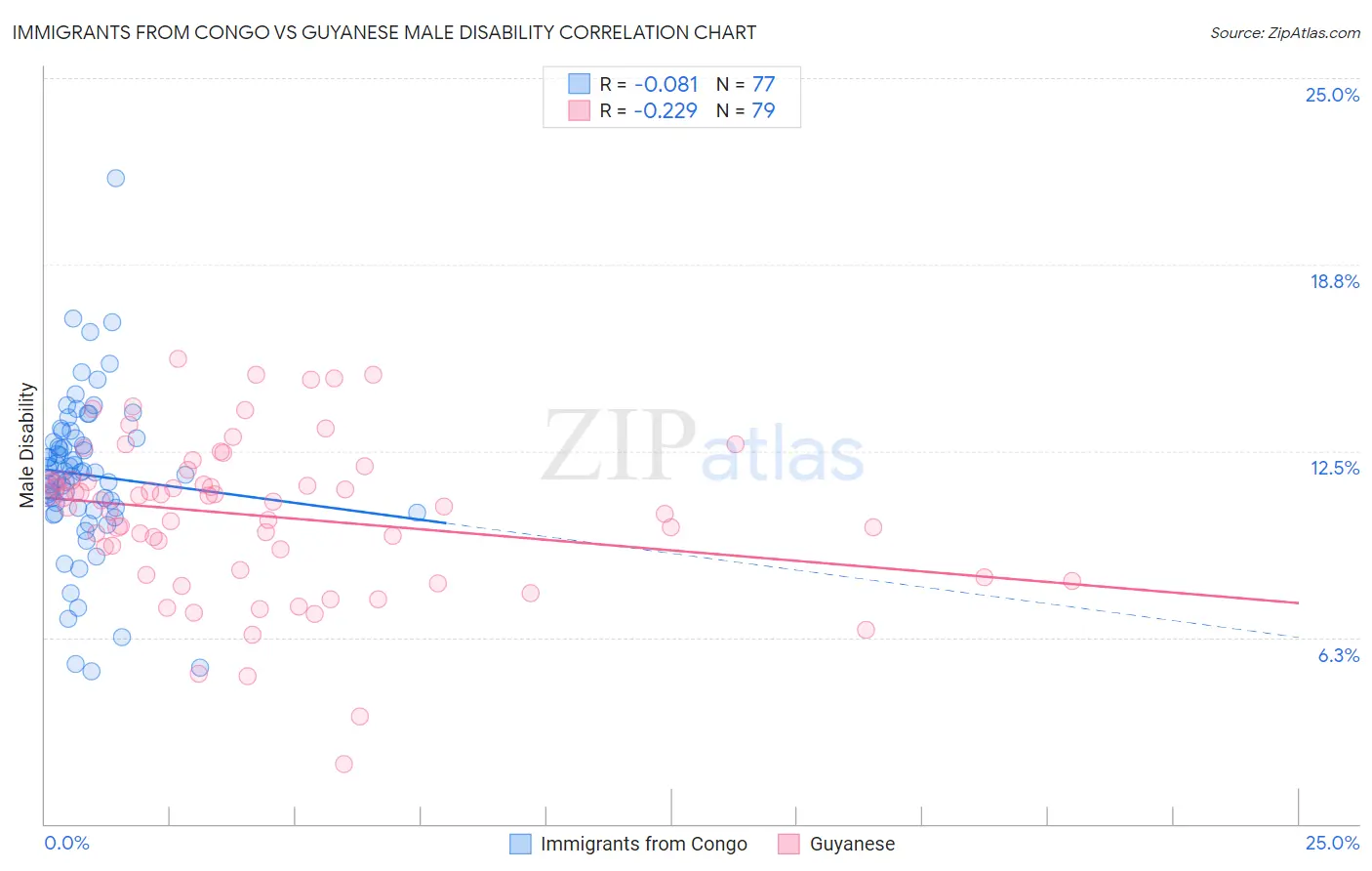 Immigrants from Congo vs Guyanese Male Disability