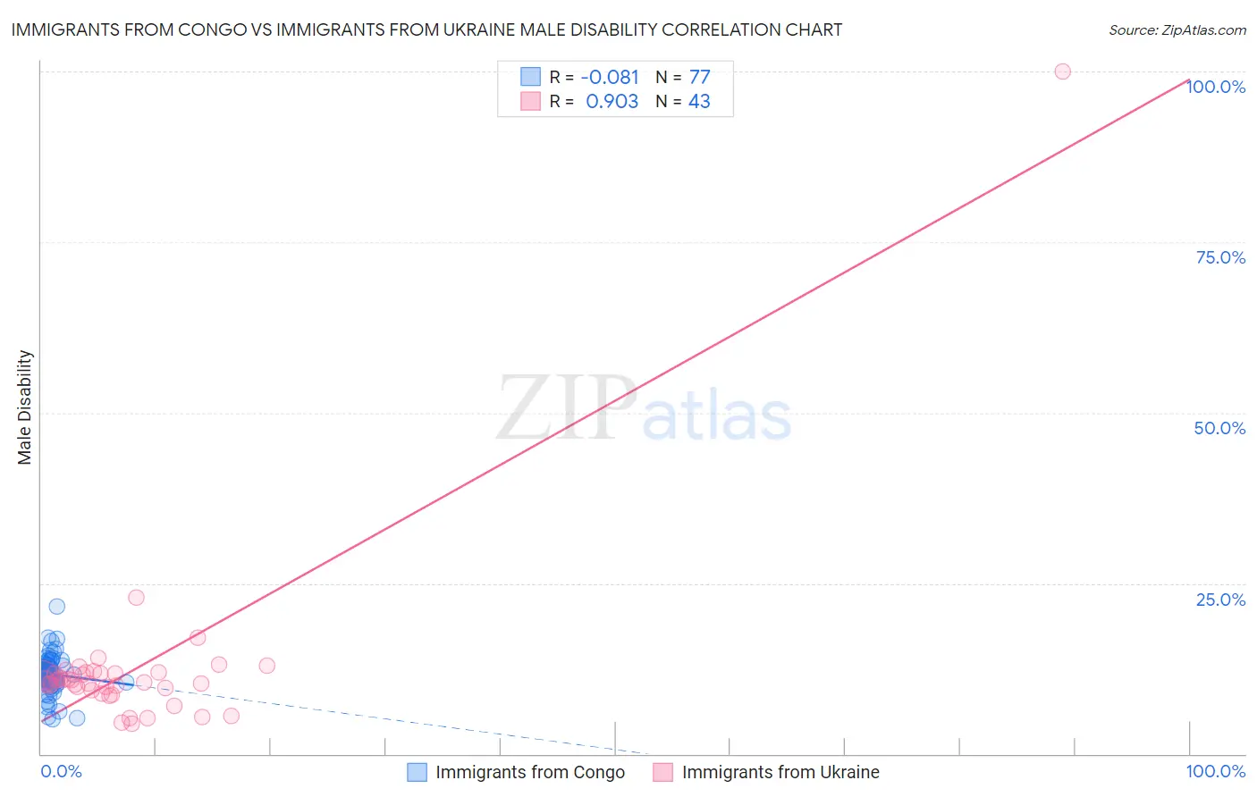 Immigrants from Congo vs Immigrants from Ukraine Male Disability