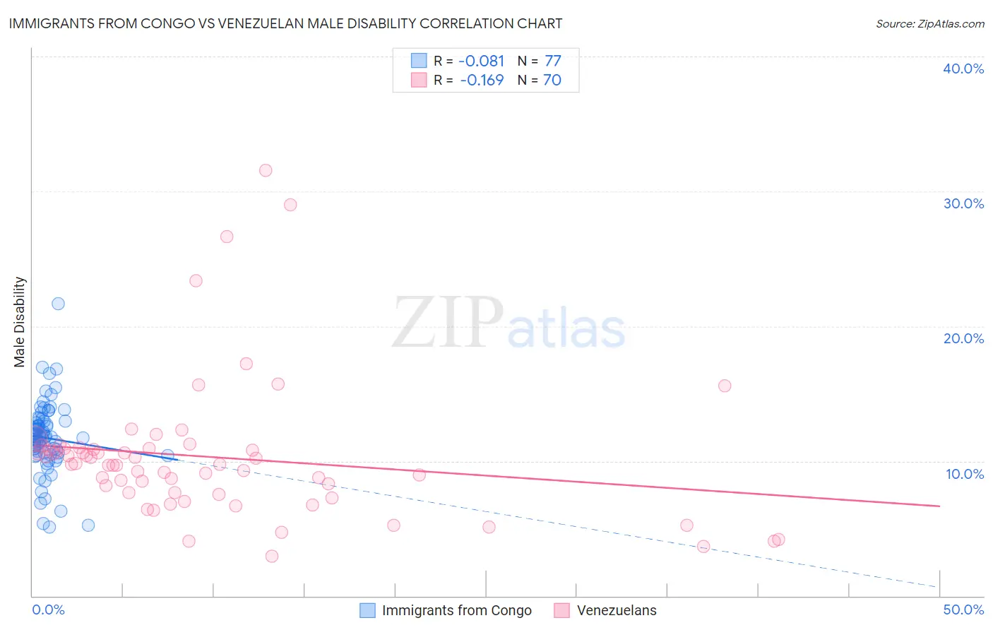 Immigrants from Congo vs Venezuelan Male Disability