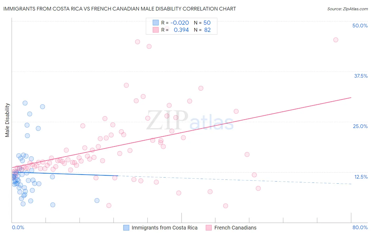 Immigrants from Costa Rica vs French Canadian Male Disability