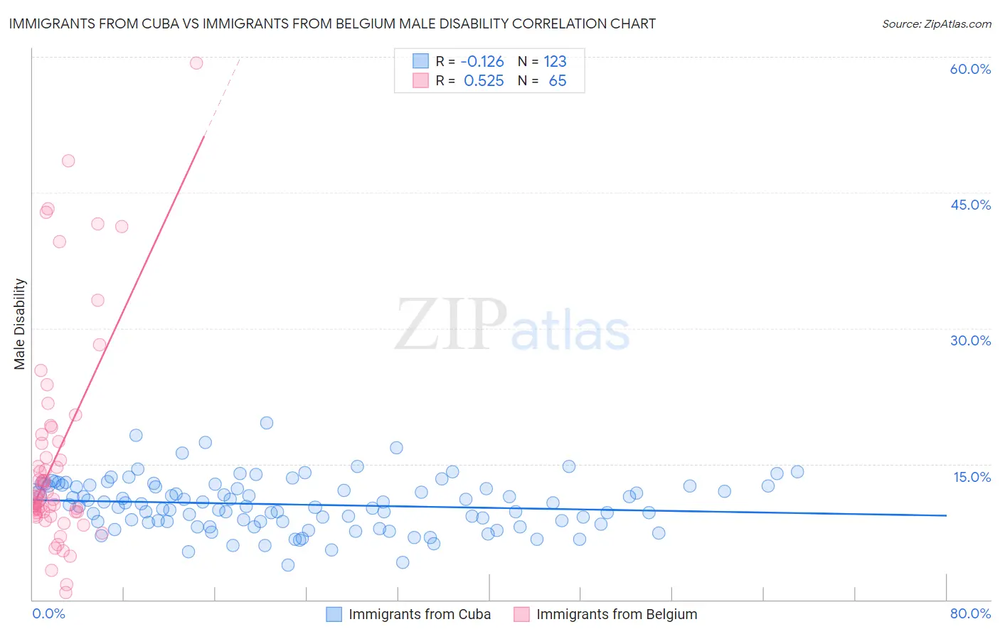 Immigrants from Cuba vs Immigrants from Belgium Male Disability