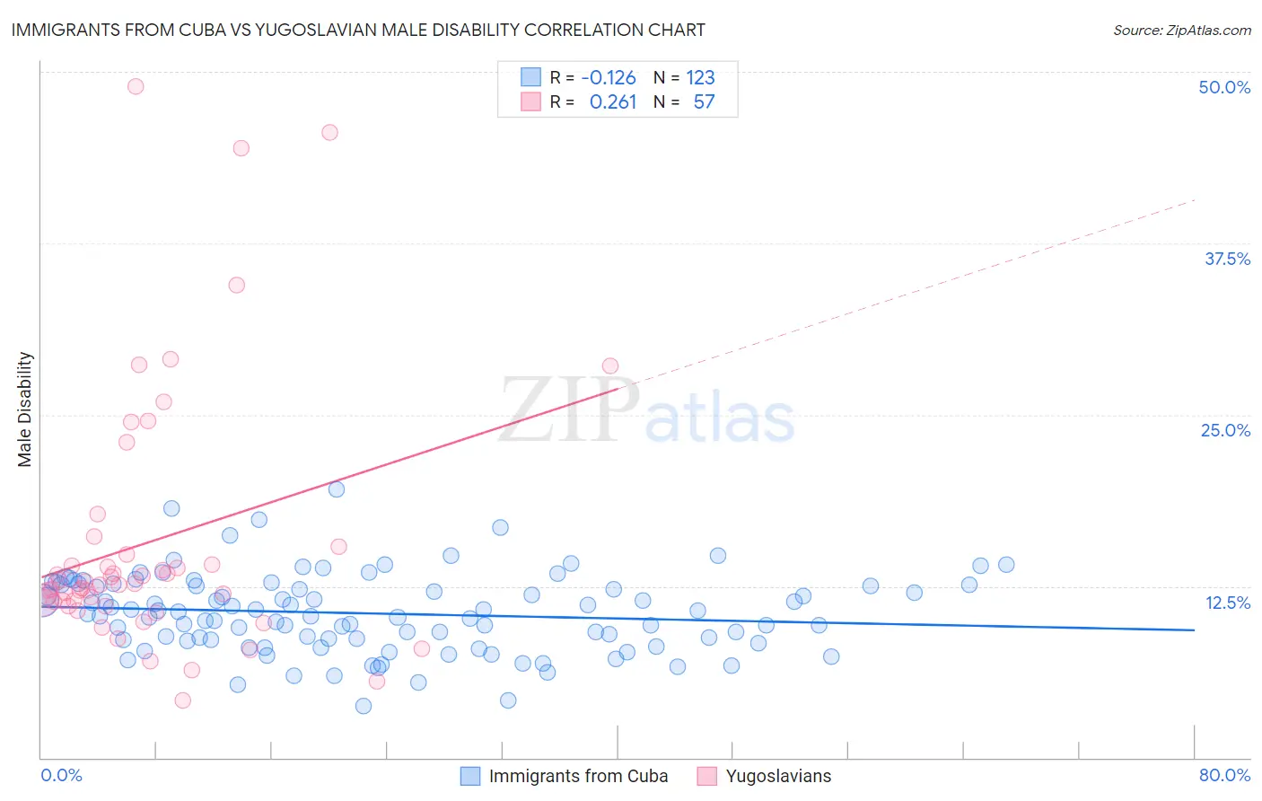 Immigrants from Cuba vs Yugoslavian Male Disability