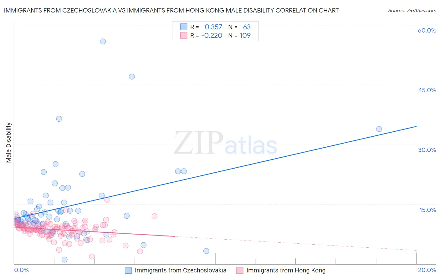 Immigrants from Czechoslovakia vs Immigrants from Hong Kong Male Disability