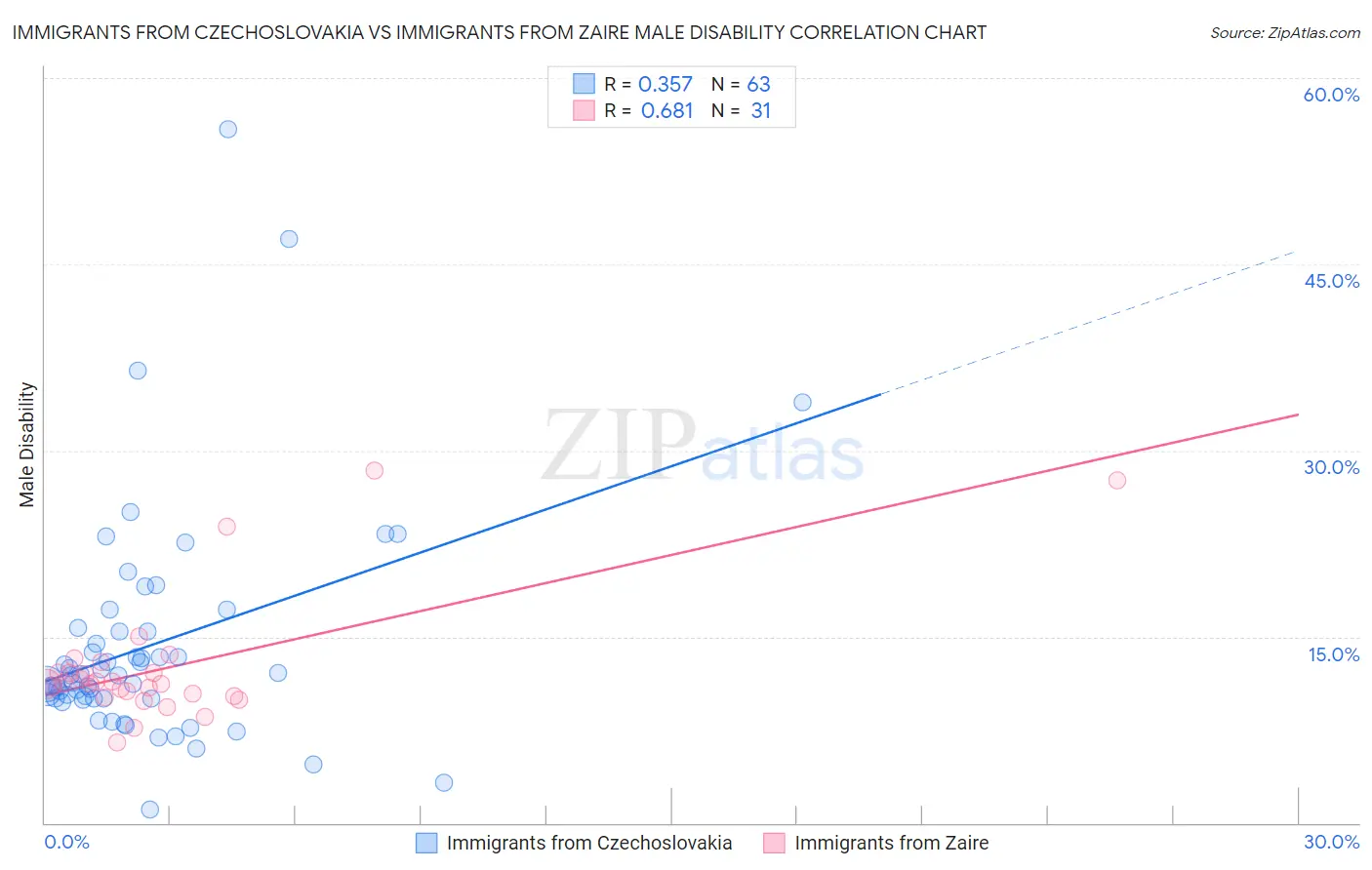 Immigrants from Czechoslovakia vs Immigrants from Zaire Male Disability