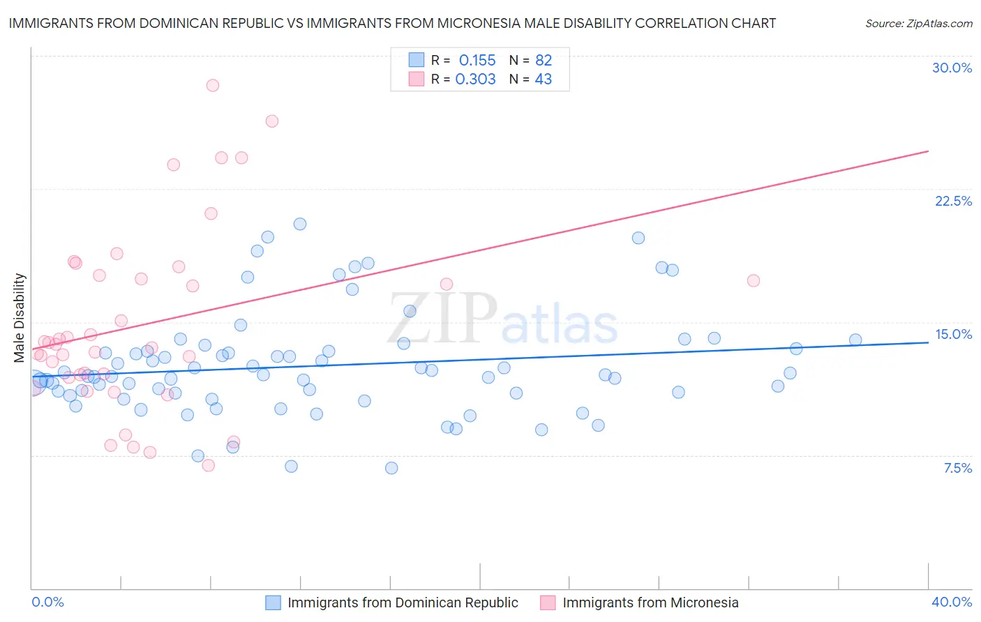 Immigrants from Dominican Republic vs Immigrants from Micronesia Male Disability