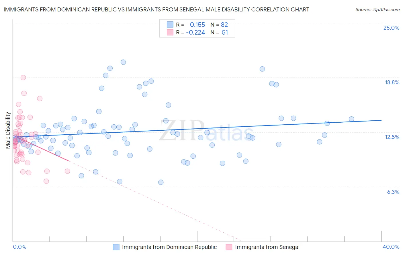 Immigrants from Dominican Republic vs Immigrants from Senegal Male Disability