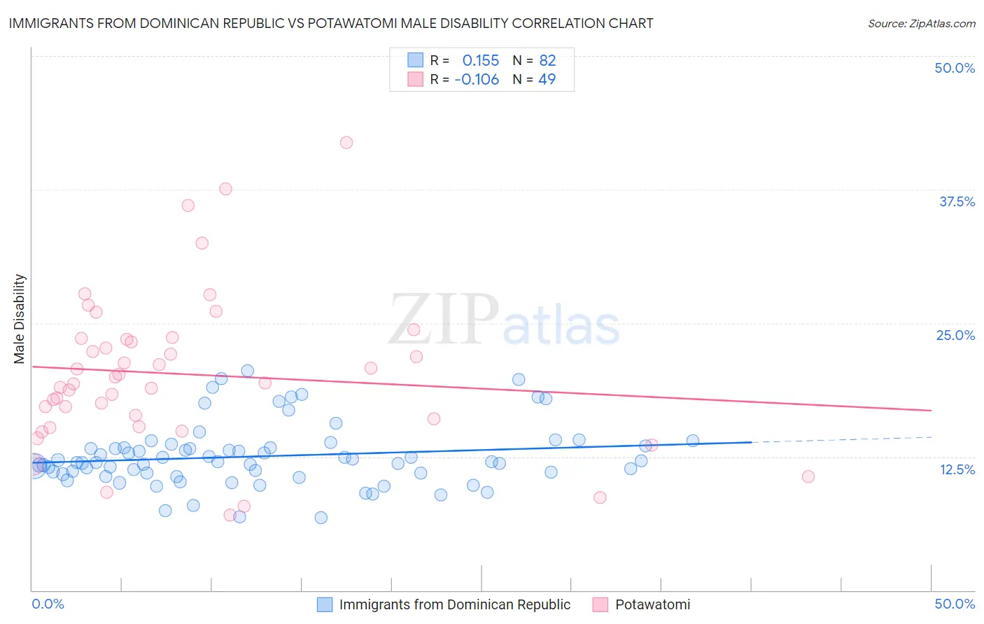 Immigrants from Dominican Republic vs Potawatomi Male Disability