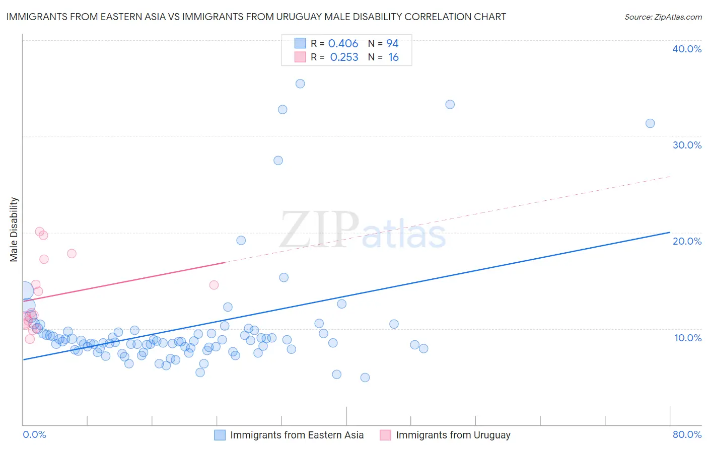 Immigrants from Eastern Asia vs Immigrants from Uruguay Male Disability