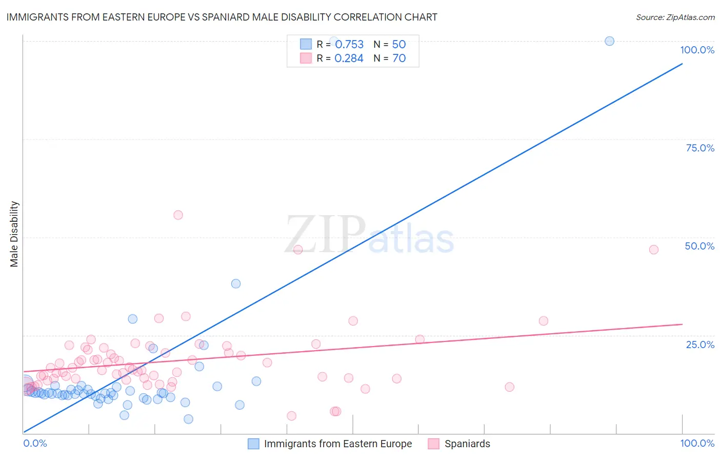 Immigrants from Eastern Europe vs Spaniard Male Disability