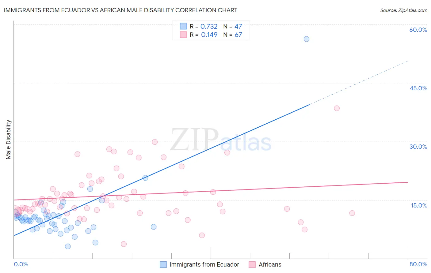 Immigrants from Ecuador vs African Male Disability