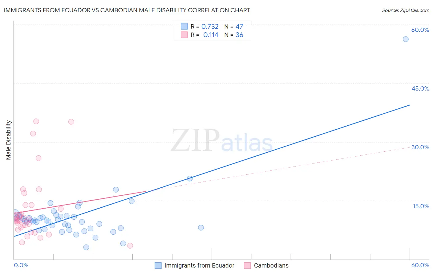 Immigrants from Ecuador vs Cambodian Male Disability