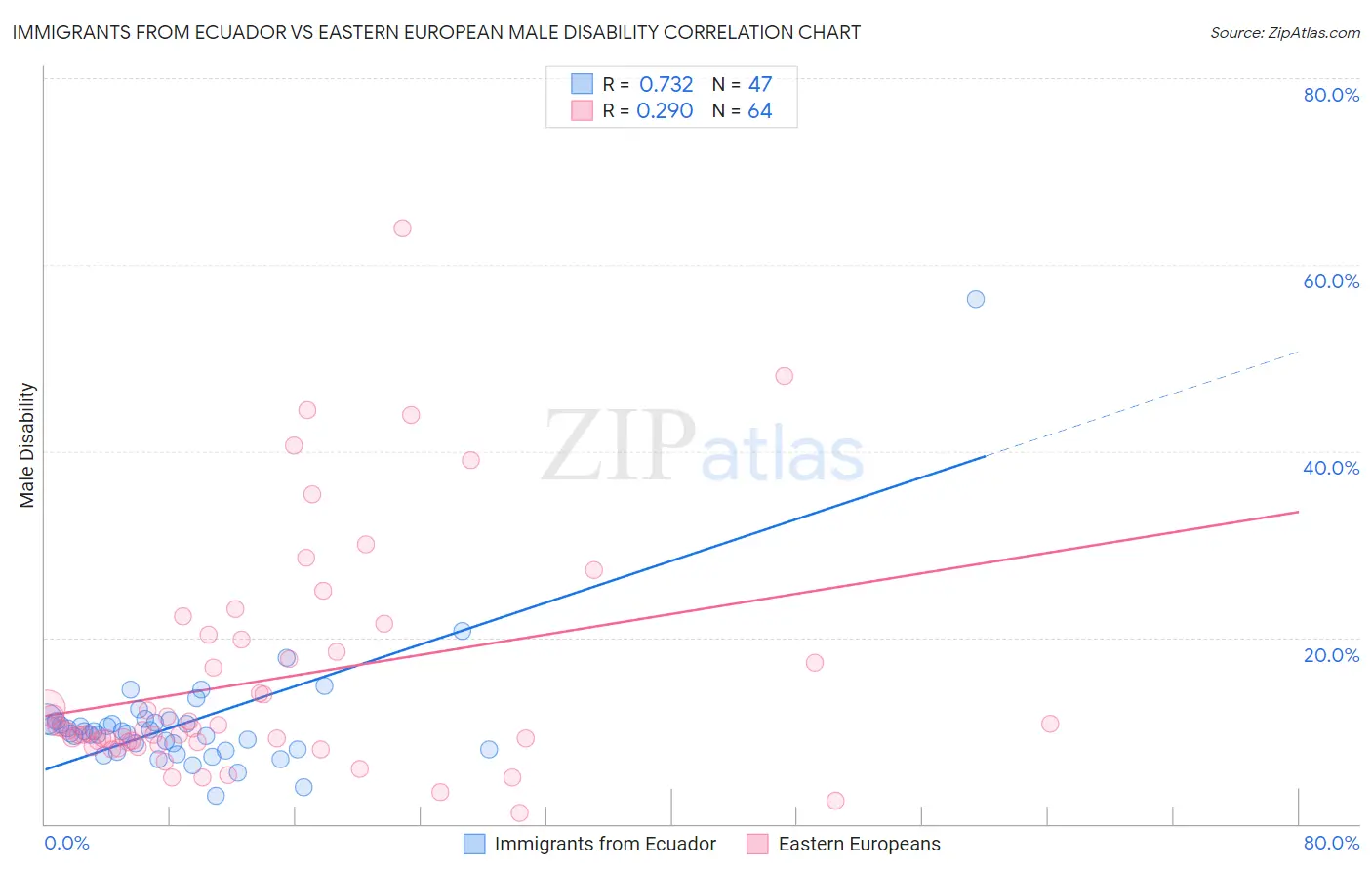 Immigrants from Ecuador vs Eastern European Male Disability