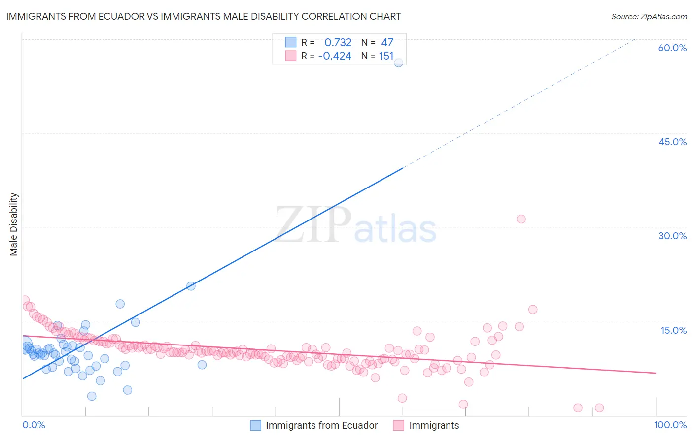 Immigrants from Ecuador vs Immigrants Male Disability