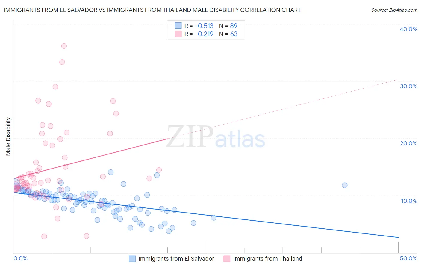 Immigrants from El Salvador vs Immigrants from Thailand Male Disability