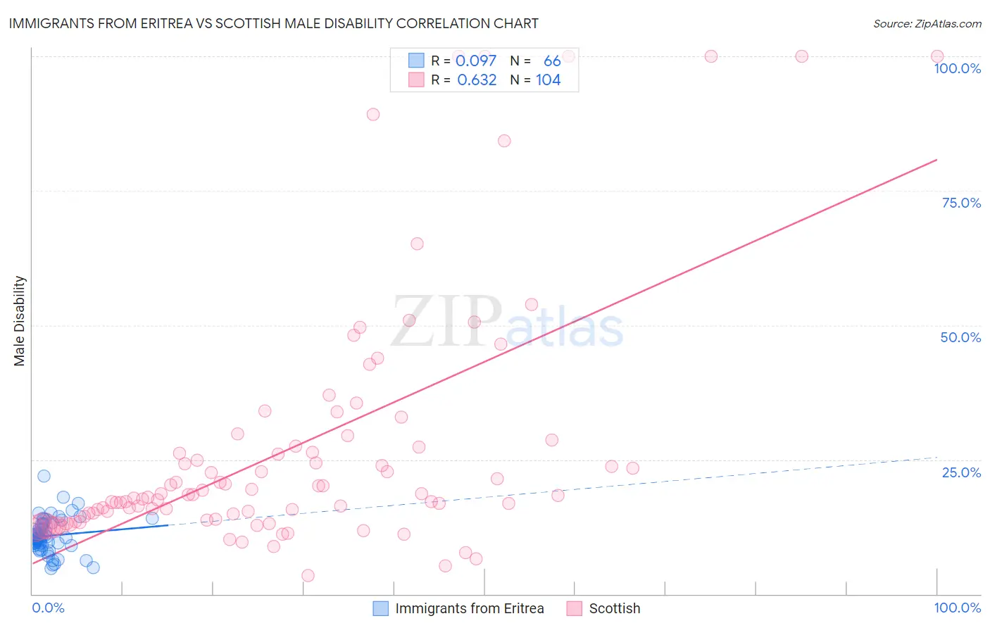 Immigrants from Eritrea vs Scottish Male Disability