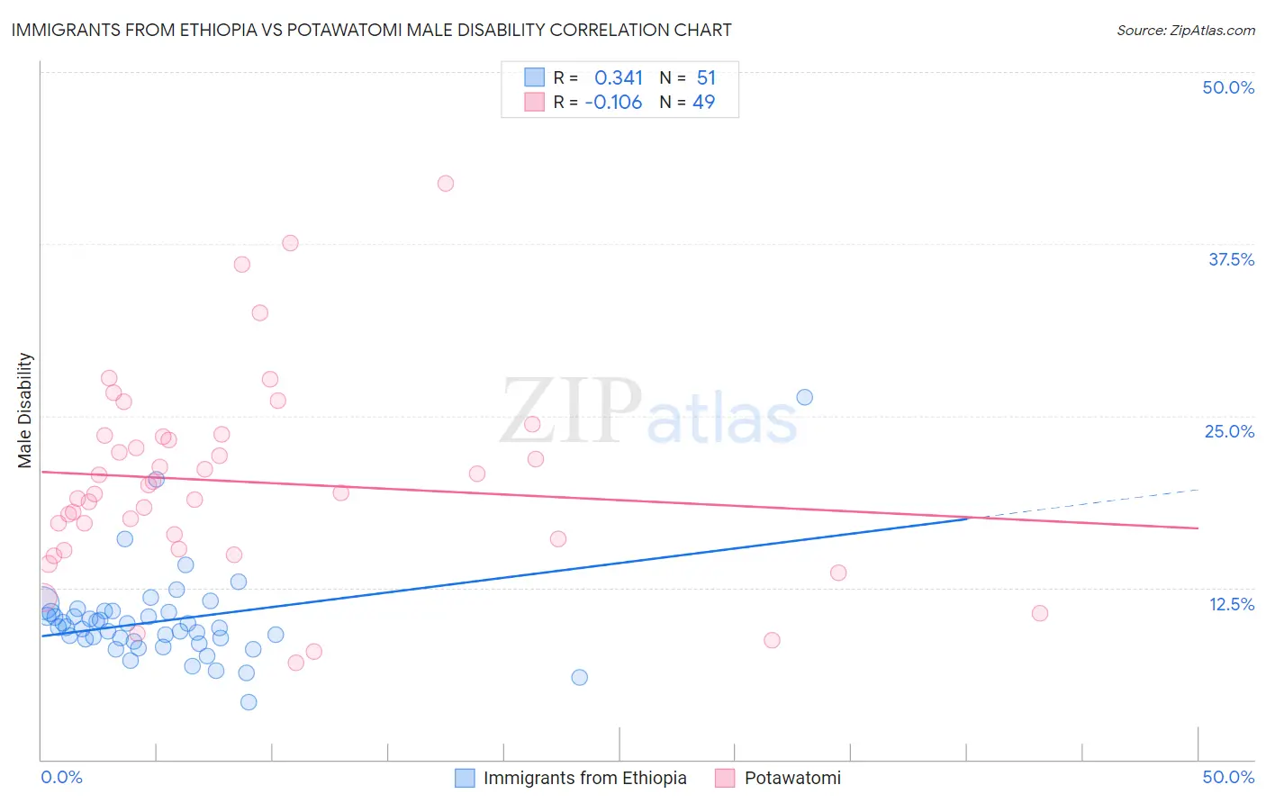 Immigrants from Ethiopia vs Potawatomi Male Disability